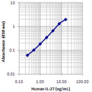 LEGEND MAX(TM) Human IL-27 ELISA Kit with Pre-coated Plates avatar