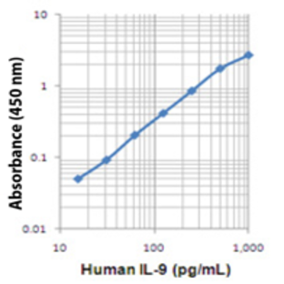 LEGEND MAX(TM) Human IL-9 ELISA Kit with Pre-coated Plates avatar