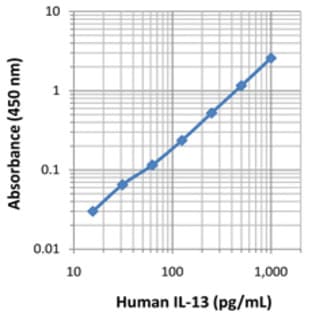 LEGEND MAX(TM) Human IL-13 ELISA Kit with Pre-coated Plates avatar