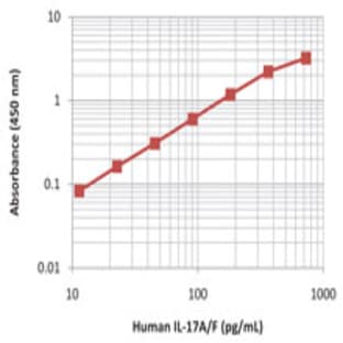 LEGEND MAX(TM) Human IL-17A/F ELISA Kit with Pre-coated Plates avatar