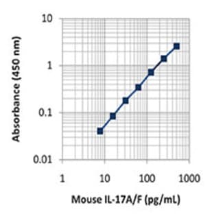 LEGEND MAX(TM) Mouse IL-17A/F ELISA Kit with Pre-coated Plates