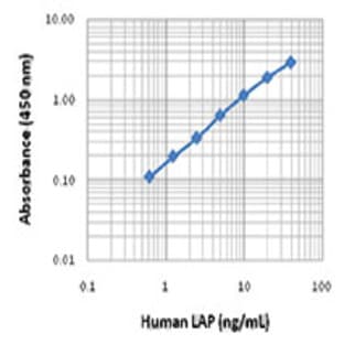 LEGEND MAX(TM) Human LAP ELISA Kit with Pre-coated Plates avatar