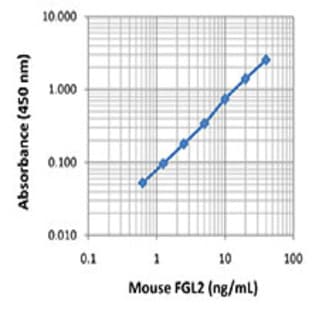 LEGEND MAX(TM) Mouse FGL2 ELISA Kit with Pre-coated Plates avatar