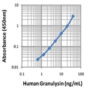 LEGEND MAX(TM) Human Granulysin ELISA Kit with Pre-coated Plates avatar