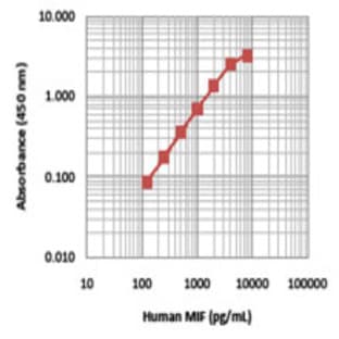 LEGEND MAX(TM) Human Active MIF ELISA Kit with Pre-coated Plates avatar