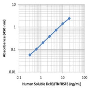 LEGEND MAX(TM) Human Soluble DcR3/TNFRSF6B ELISA Kit with Pre-coated Plates avatar