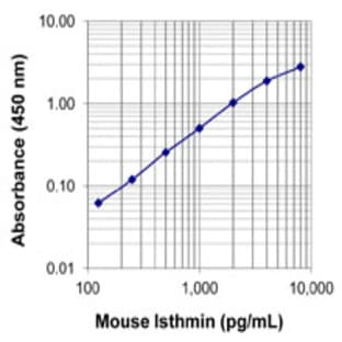 LEGEND MAX(TM) Mouse Isthmin ELISA Kit with Pre-coated Plates avatar