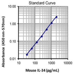 LEGEND MAX(TM) Mouse IL-34 ELISA Kit with Pre-coated Plates avatar