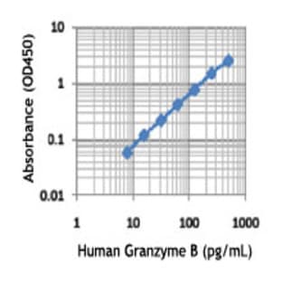 LEGEND MAX(TM) Human Granzyme B ELISA Kit with Pre-coated Plates avatar