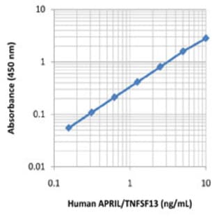LEGEND MAX(TM) Human APRIL/TNFSF13 ELISA Kit with Pre-coated Plates avatar