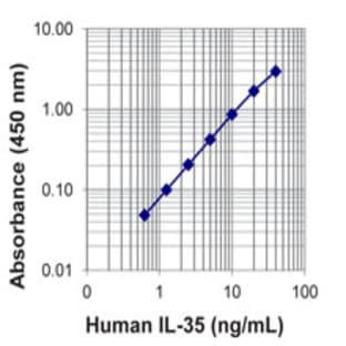 LEGEND MAX(TM) Human IL-35 Heterodimer ELISA Kit with Pre-coated Plates avatar