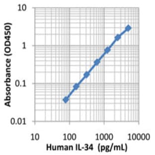 LEGEND MAX(TM) Human IL-34 ELISA Kit with Pre-coated Plates avatar