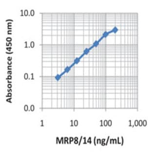 LEGEND MAX(TM) Human MRP8/14 (Calprotectin) ELISA Kit with Pre-coated Plates avatar