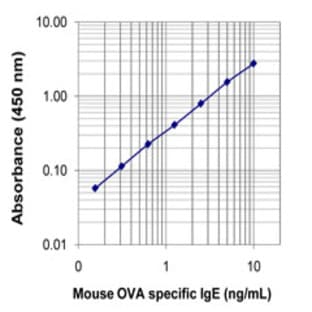 LEGEND MAX(TM) Mouse OVA Specific IgE ELISA Kit with Pre-coated Plates avatar