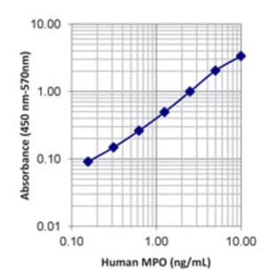 LEGEND MAX(TM) Human Myeloperoxidase ELISA Kit with Pre-coated Plates avatar