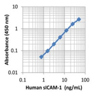 LEGEND MAX(TM) Human sICAM-1/CD54 ELISA Kit with Pre-coated Plates avatar