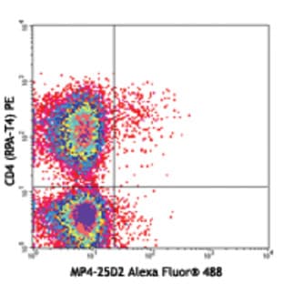 Alexa Fluor(R) 488 anti-human IL-4