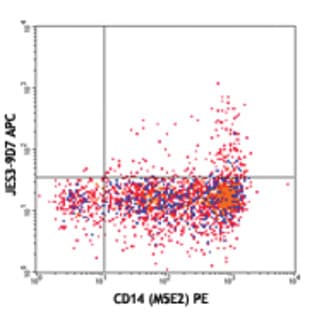 APC anti-human IL-10 avatar