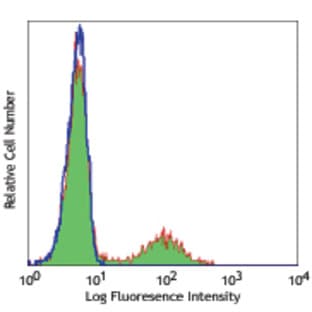 PE anti-human Granzyme A avatar
