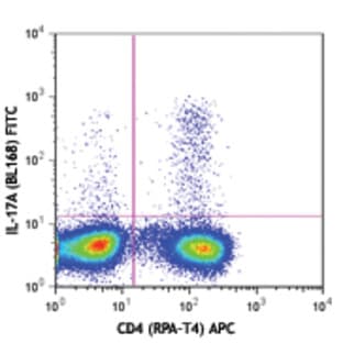 FITC anti-human IL-17A avatar
