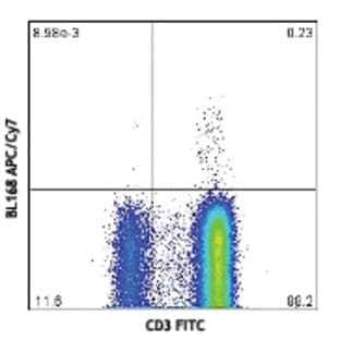 APC/Cy7 anti-human IL-17A