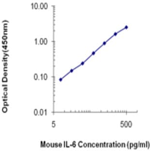Recombinant mouse IL-6 (ELISA Std.)
