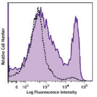 APC Annexin V avatar