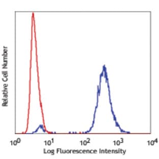 Alexa Fluor(R) 488 anti-Histone H3 Phospho (Ser28) avatar