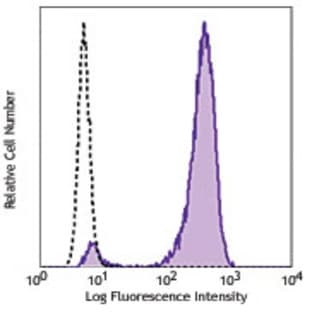 Alexa Fluor(R) 488 anti-Histone H3 Phospho (Ser10) avatar