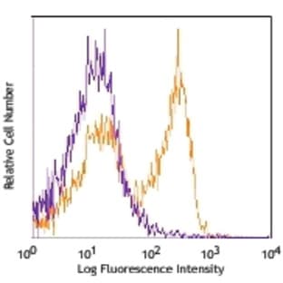 APC/Cy7 anti-mouse CD3 avatar