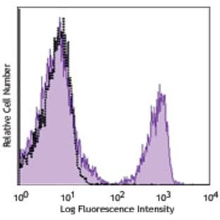 APC anti-mouse CD3 avatar