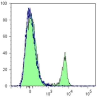 APC/Cy7 anti-mouse CD4 avatar