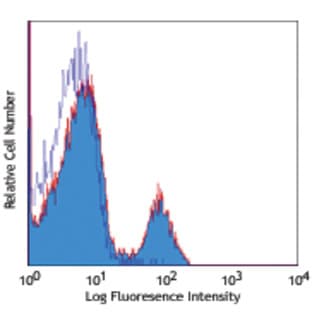 Alexa Fluor(R) 700 anti-mouse CD4 avatar