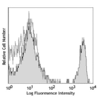 Biotin anti-mouse CD4 avatar
