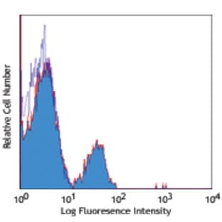 APC/Cy7 anti-mouse CD4 avatar