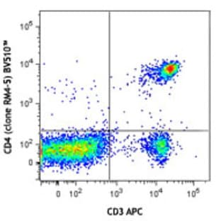 Brilliant Violet 510(TM) anti-mouse CD4