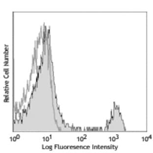 APC anti-mouse CD8a avatar