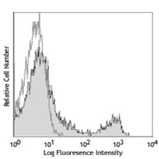 LEAF(TM) Purified anti-mouse CD8a avatar