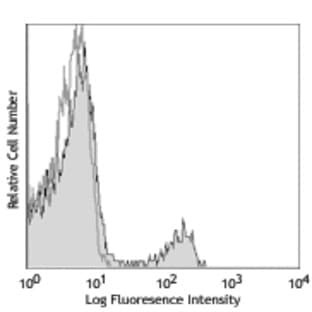 Alexa Fluor(R) 700 anti-mouse CD8a avatar