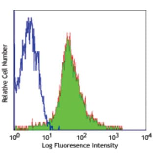 FITC anti-mouse CD11a avatar