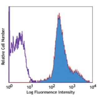 PE anti-mouse CD11a avatar
