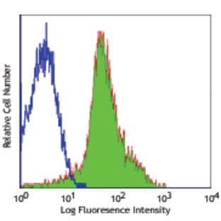 FITC anti-mouse CD11a avatar