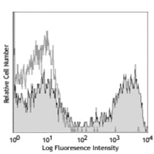 Biotin anti-mouse/human CD11b avatar