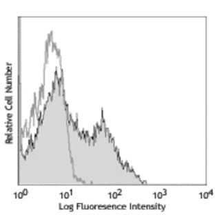 Alexa Fluor(R) 700 anti-mouse/human CD11b avatar