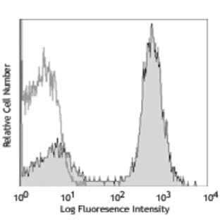 PE anti-mouse CD16/32 avatar