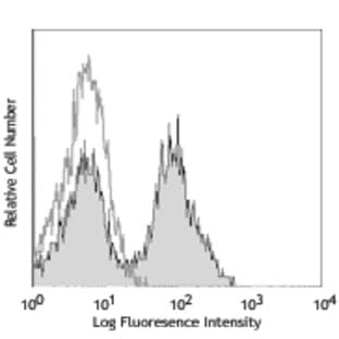 LEAF(TM) Purified anti-mouse CD16/32 avatar