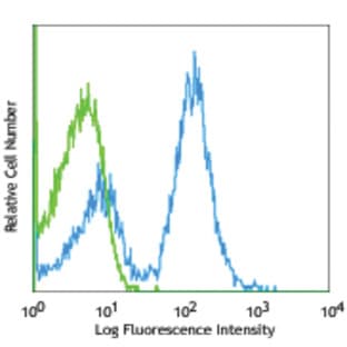 APC anti-mouse CD16/32 avatar