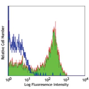 Biotin anti-mouse CD23 avatar