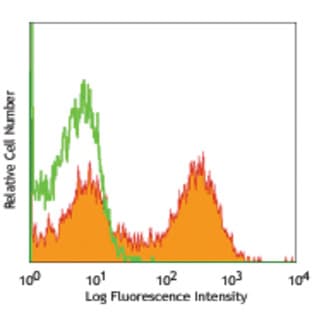 PE anti-mouse CD23 avatar