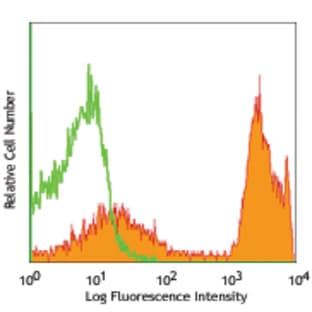 PE anti-mouse CD24 avatar